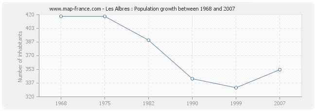 Population Les Albres